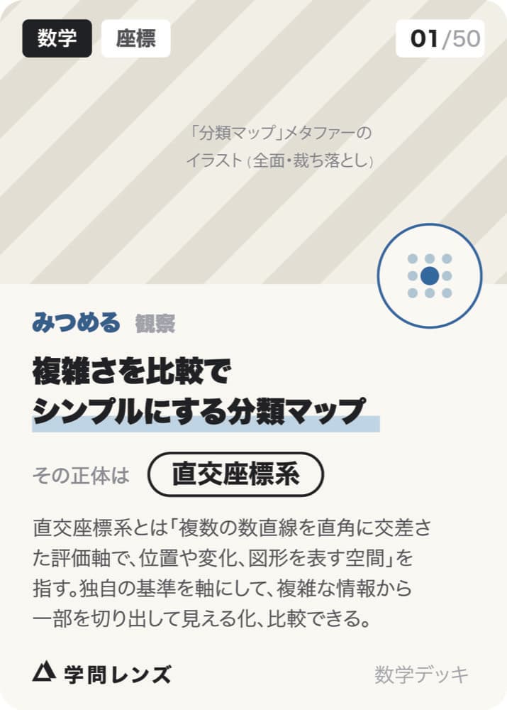学問レンズ 数学デッキ「直交座標系」のカード（新版デザイン）。ツール名は「複雑さを比較でシンプルにする分類マップ」